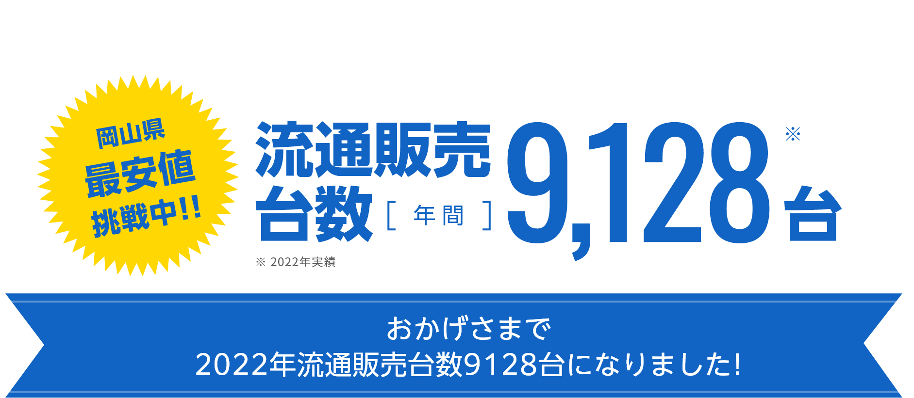 岡山県最安値挑戦中！！流通販売台数［年間］9,128台※　※2022年実績　おかげさまで2022年流通販売台数9128台になりました！